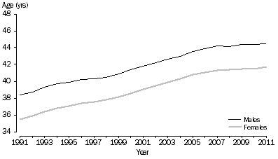 Graph: 2.4 Median age at divorce, Australia—1991–2011