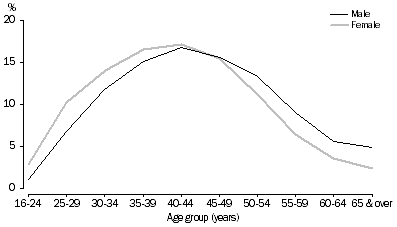 Graph: 2.3 Age at divorce, Australia—2011