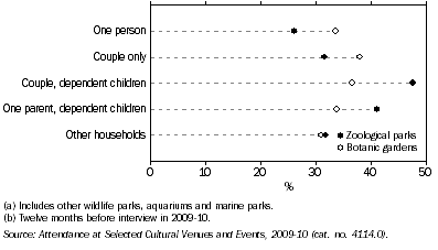 Graph: 9.3 ATTENDANCE AT ZOOLOGICAL PARKS AND BOTANIC GARDENS(a), By household type—2009-10(b)