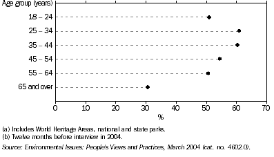 Graph: 9.5 ATTENDANCE AT NATURE PARKS(a), By age—2004(b)