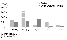 Graph: USE OF BARLEY AND SELECTED OTHER GRAINS AND PULSES, December 2009