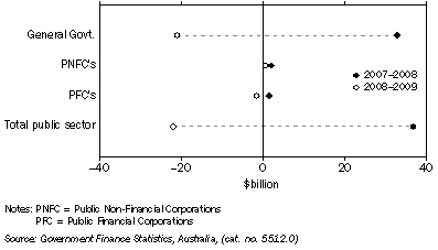 Graph: GFS Net operating balance, (from Table 1.7)—2007–08 and 2008–09