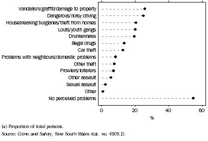 Graph: 3.3 NEIGHBOURHOOD PROBLEMS(a), NSW—2008