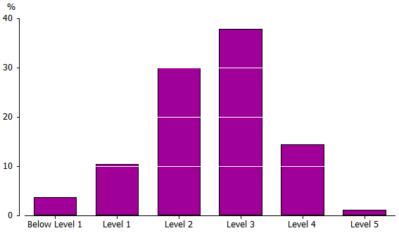 Graph: Proportion at each literacy level201112