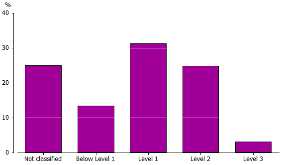 Graph: Proportion at each PSTRE level201112