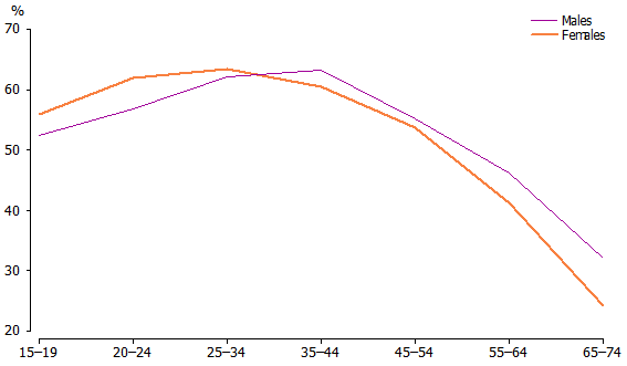 Graph: Proportion at literacy Level 3 or above, By sex and age group201112