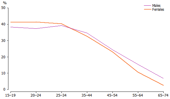 Graph: Proportion at PSTRE Level 2 or above, By sex and age group201112