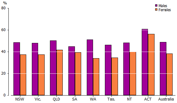 Graph: Proportion at numeracy Level 3 or above, By state or territory of usual residence and sex201112