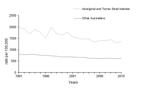 4704.0 - The Health And Welfare Of Australia's Aboriginal And Torres ...