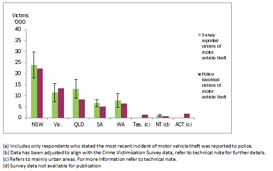 Graph: shows that NSW, Vic, SA, WA, NT and ACT recorded crime data for victims of motor vehicle theft is within the 95% confidence interval of the survey estimate for victims of motor vehicle theft.