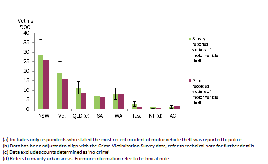 Graph: shows that NSW, Vic, SA, WA, Tas, NT and ACT recorded crime data for victims of motor vehicle theft is within the 95% confidence interval of the survey estimates for victims of motor vehicle theft.