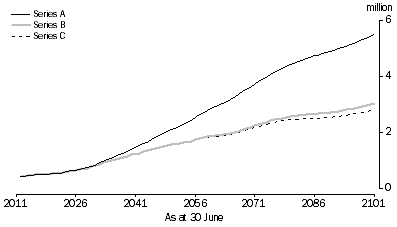 3222.0 - Population Projections, Australia, 2012 (base) To 2101