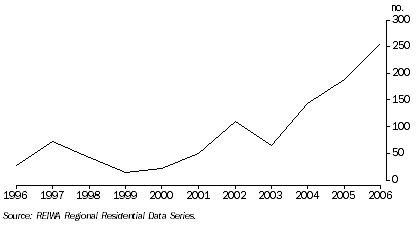 Graph: Karratha, number of land sales