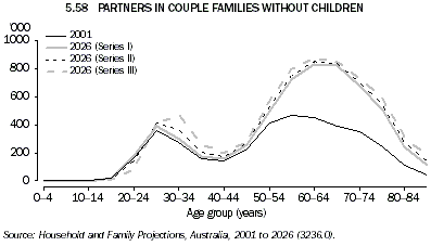 Graph 5.58: PARTNERS IN COUPLE FAMILIES WITHOUT CHILDREN