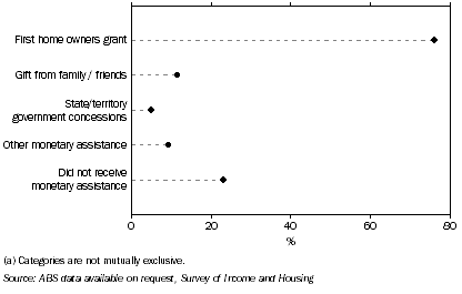 Graph: 7. All sources of monetary assistance(a), FHBs with a mortgage—2007–08