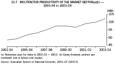 Graph 13.7: MULTIFACTOR PRODUCTIVITY OF THE MARKET SECTOR(a)(b) - 1993-94 to 2003-04