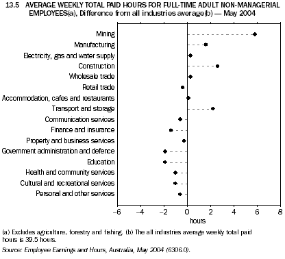 Graph 13.5: AVERAGE WEEKLY TOTAL PAID HOURS FOR FULL-TIME ADULT NON-MANAGERIAL EMPLOYEES(a), Difference from all industries average(b) - May 2004