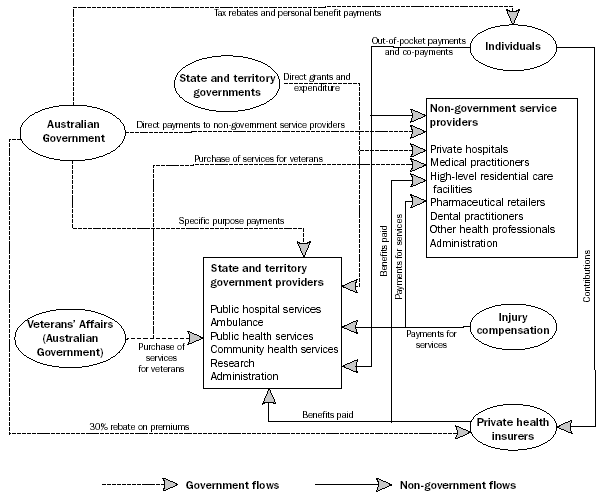 Diagram 9.35: THE STRUCTURE OF THE AUSTRALIAN HEALTH CARE SYSTEM AND ITS MAJOR FLOW OF FUNDS