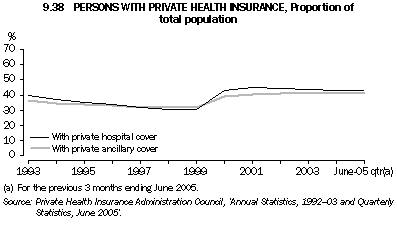 Graph 9.38: PERSONS WITH PRIVATE HEALTH INSURANCE, Proportion of total population