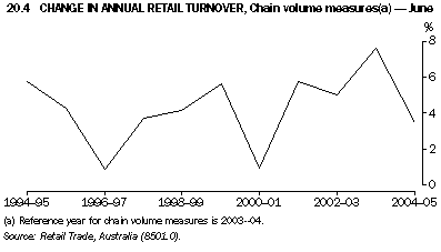 Graph 20.4: CHANGE IN ANNUAL RETAIL TURNOVER, Chain volume measures(a) - June