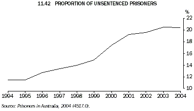 Graph 11.42: PROPORTION OF UNSENTENCED PRISONERS