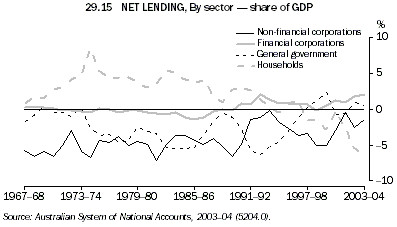 Graph 29.15: NET LENDING, By sector - share of GDP