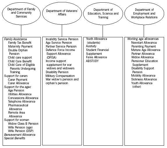 Diagram 7.9: INCOME SUPPORT PROGRAMS - 2005