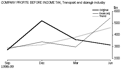 COMPANY PROFITS BEFORE INCOME TAX, Transport and storage industry