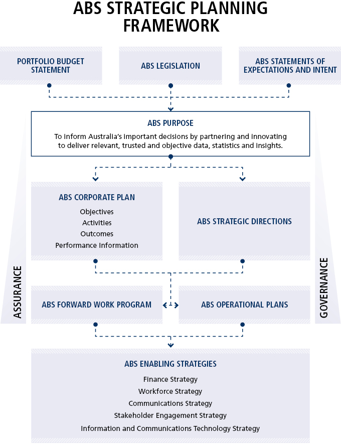 Image outlines the ABS strategic planning framework  