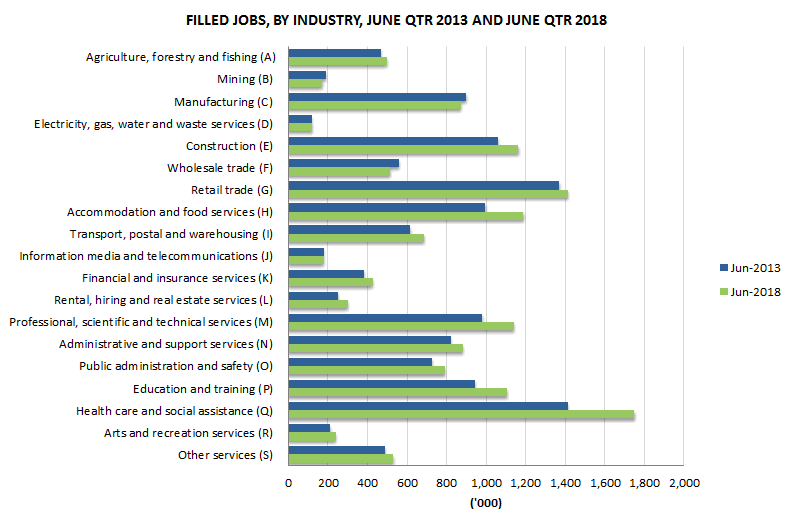 Graph showing filled jobs by industry in June 2013 and June 2018