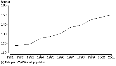Graph - IMPRISONMENT RATE(a)