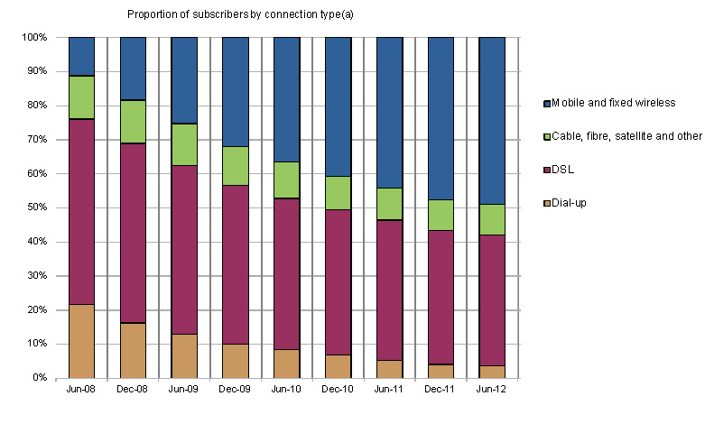 Image: Proportion of subscribers by connenction type