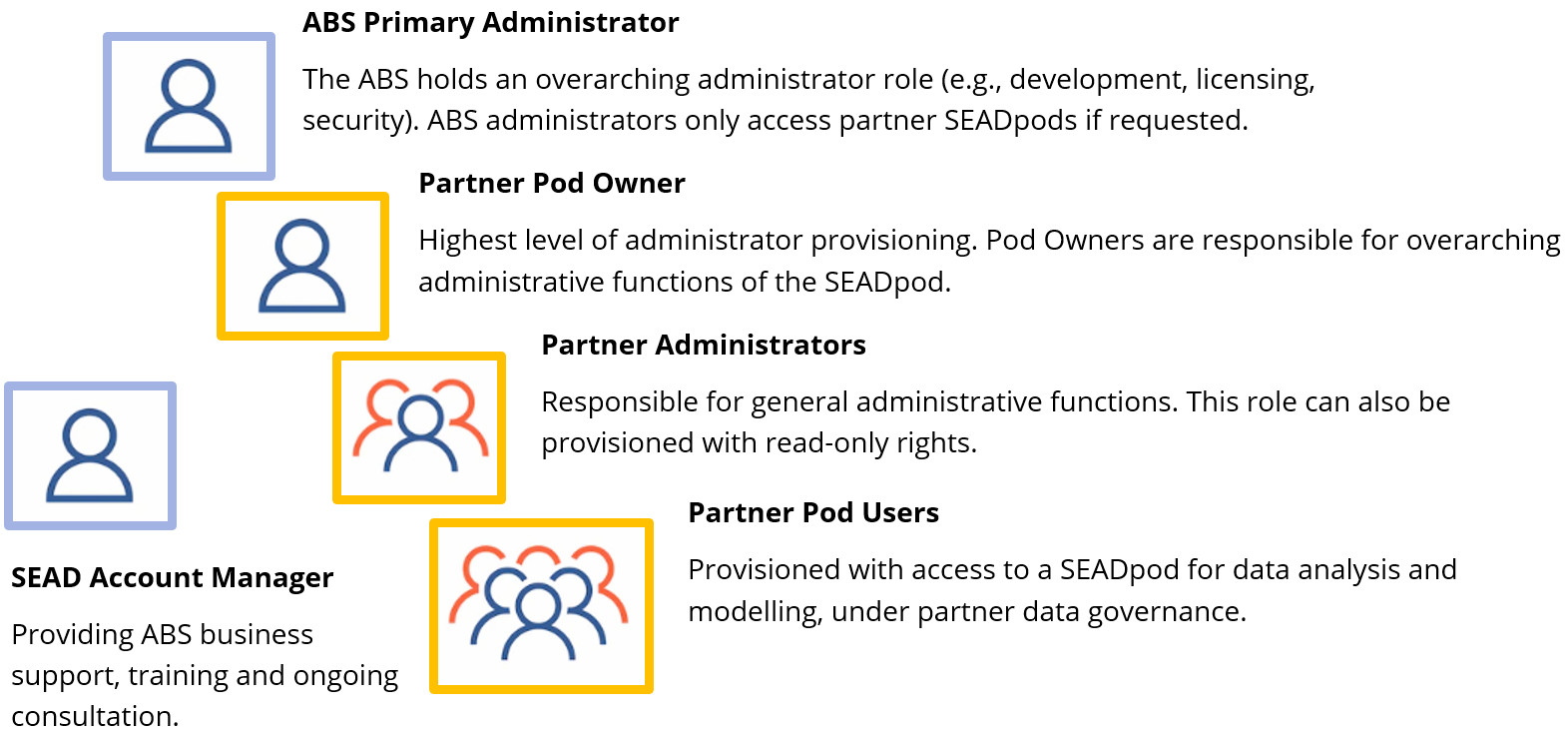 An overview of administrator roles and hierarchy of access provisioning