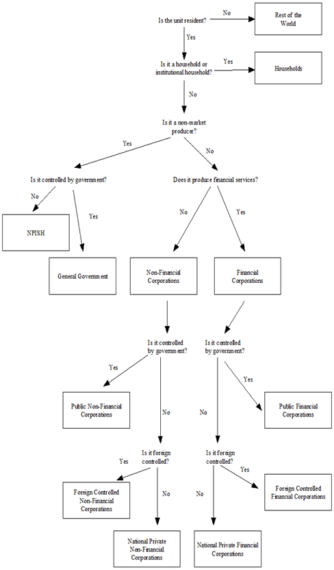 Diagram 2.1 Decision tree for sector classification of public entities