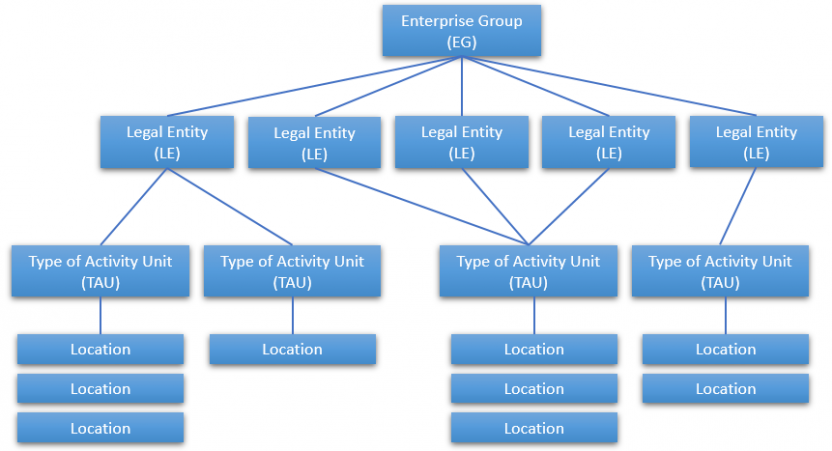 This diagram shows the ABS Economic Units Model, which is used by the ABS to describe the structure of Australian businesses and other organisations.