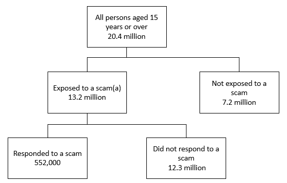The flow chart's top level shows that there are 20.4 million persons aged 15 years and over in Australia in 2021-22. Second level of the flow chart shows that of these 20.4 million persons, 13.2 million were exposed to a scam and 7.2 million were not exposed to a scam. Third level of the flow chart shows that of the 13.2 million persons exposed to a scam, 552,000 persons responded to a scam and 12.3 million persons did not respond to a scam.