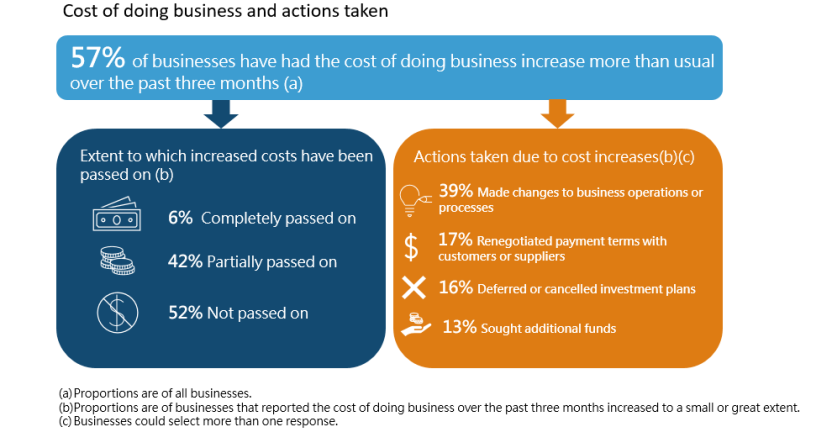 Cost of doing business and actions taken 