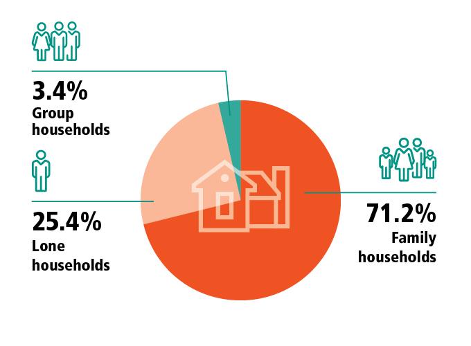 Group households, 3.4%, Lone households, 25.4%, Family households, 71.2%