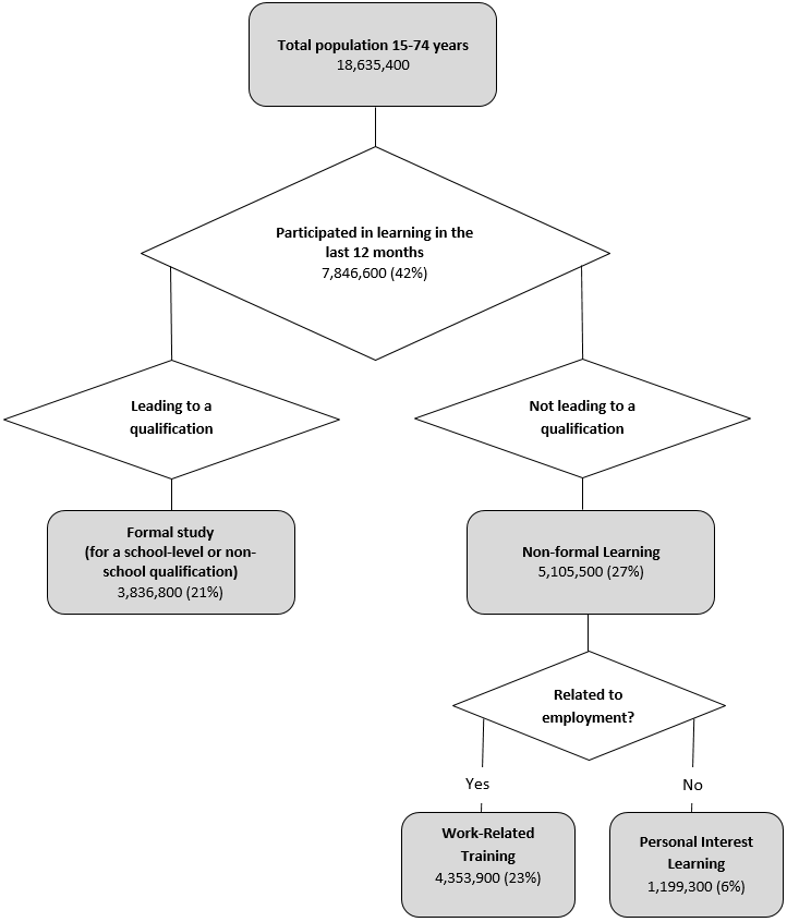 A schematic flowchart outlining the conceptual framework of different types of learning (formal and non-formal) in the survey, and the proportion of Australians aged 15 to 74 years undertaking different forms of learning in the last 12 months.