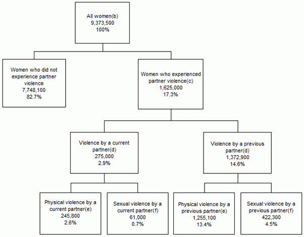 PSS2016 tree diagram female partner violence