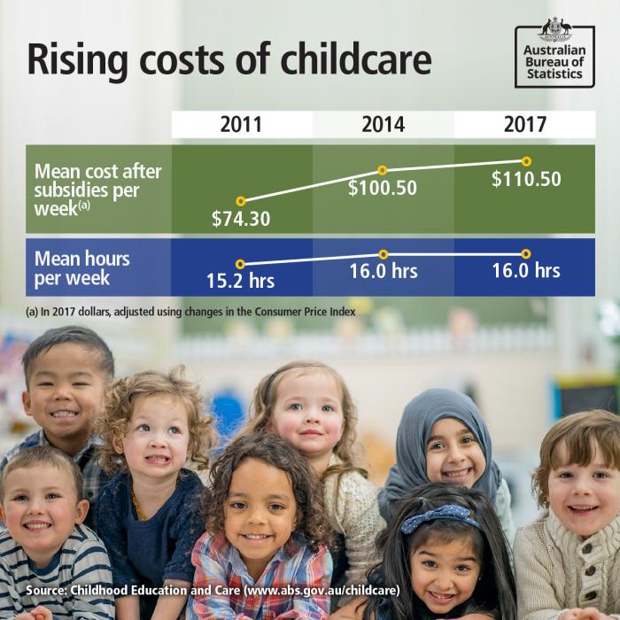 Image 2: rising costs of childcare