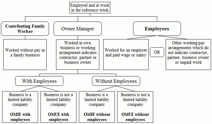 First half of Flowchart 1: showing how Labour Force Survey Questionnaire Module derives Employed and at work in the reference week