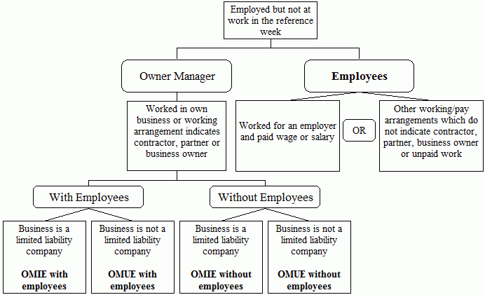 Second half of Flowchart 1: showing how Labour Force Survey Questionnaire Module derives Employed but not at work in the reference week