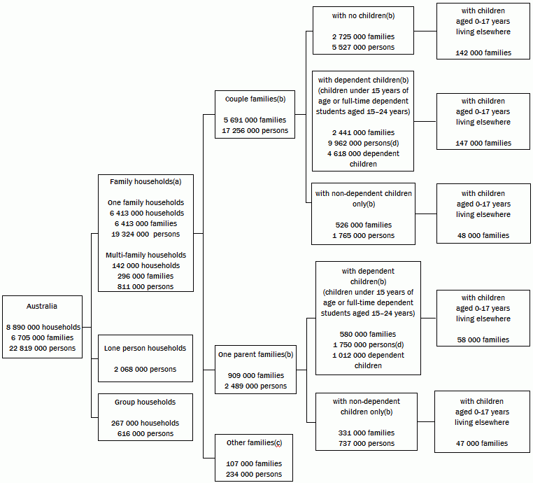 Diagram displaying summary household, family and person estimates
