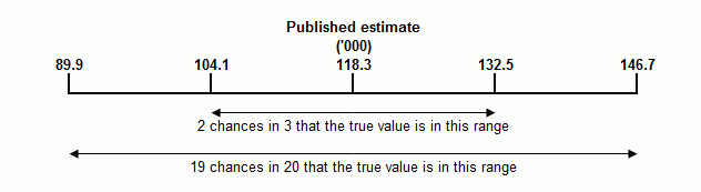 Calculation of standard error and relative standard error