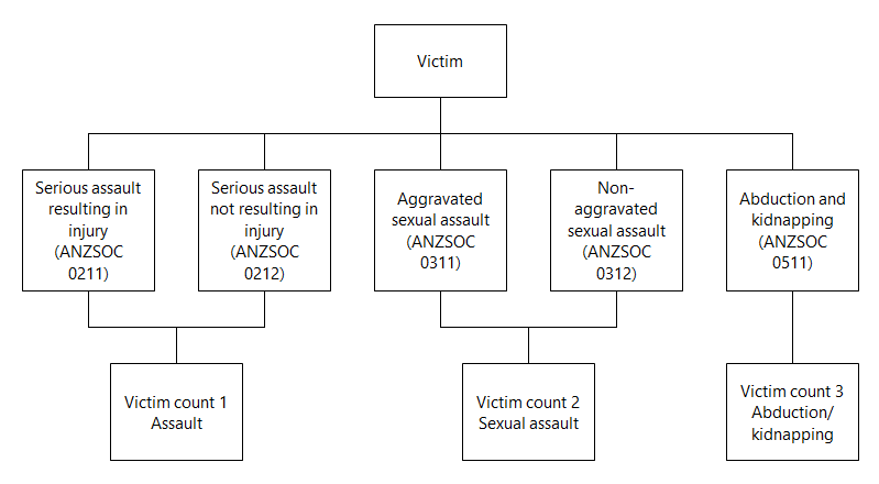 Diagram showing an example of the counting rules being applied for Recorded Crime - Victims. Please refer to description.