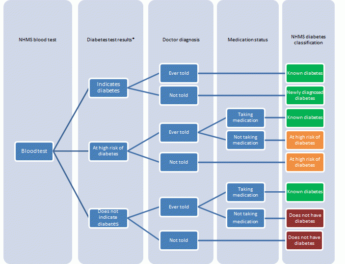 Flow diagram showing the derivation of diabetes prevalence using combinations of blood test results and self-reported diabetes diagnosis and medication use.