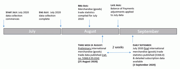 Timeline July 2020