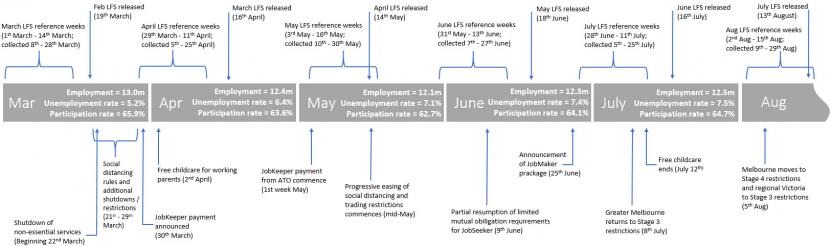 The following image provides a timeline of events from March to August showing LFS collection periods as well as Government announcements in response to this period. From 21st to 29th of March social distancing rules and additional shutdowns and/or restrictions were implemented including the shutdown of non-essential services beginning 22nd of March. Data was collected for the April LFS reference weeks 29th March to 11th April; collected 5th to 25th April during which the JobKeeper payment was announced 30t