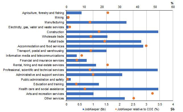 Figure 24: JobKeeper payments by industry relative to compensation of employees (COE)